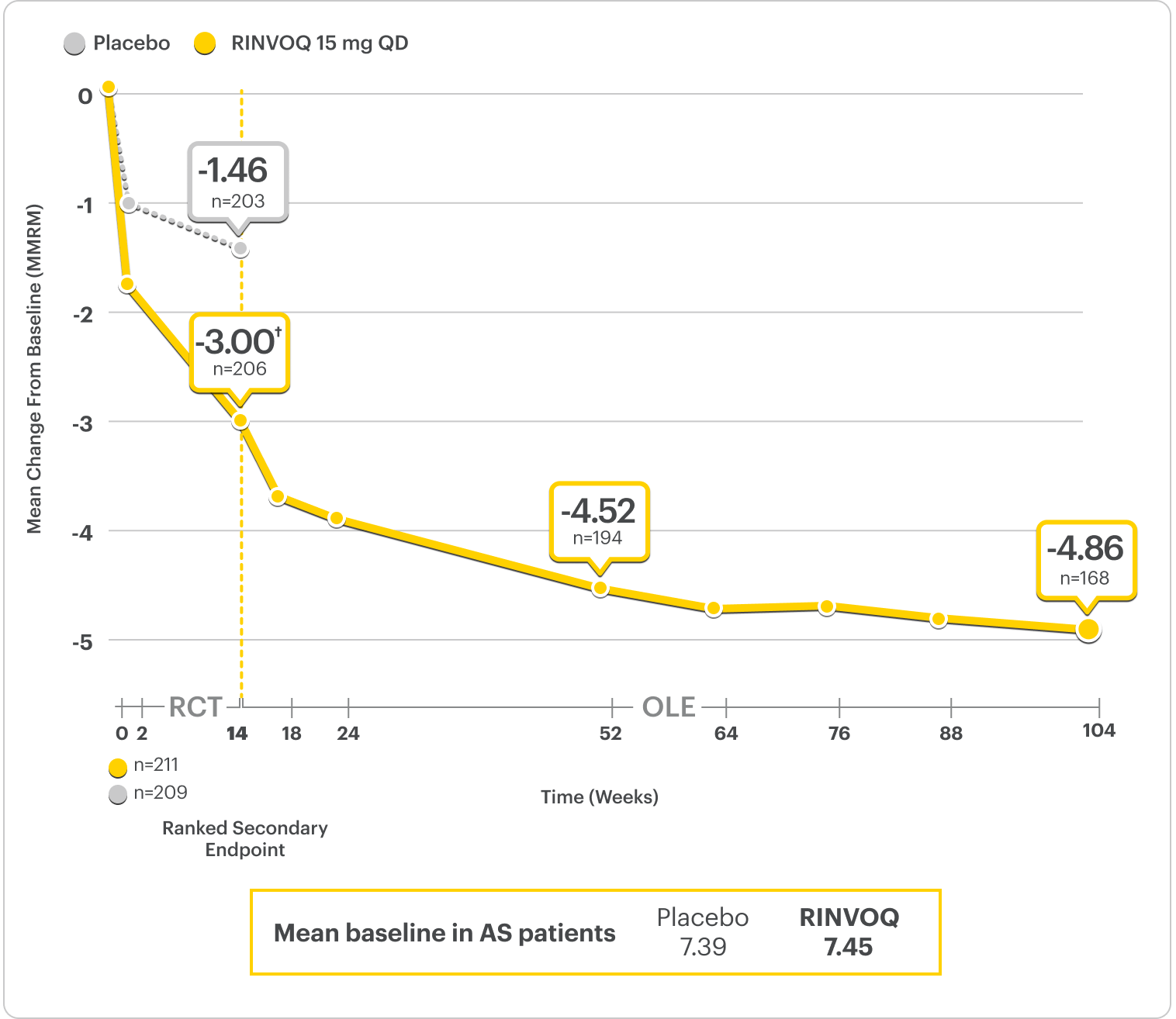 Durable efficacy of RINVOQ 15 mg over time in Select-AXIS 2 study 1 (AS - Total Back Pain): Mean change from baseline (MMRM), plotted against weeks. Notable points: Week 14 (-3.00 and Placebo -1.46), Week 52 (-4.52), Week 104 or 2 years (-4.86). Mean baseline in AS patients: Placebo = 7.39, RINVOQ® = 7.45.