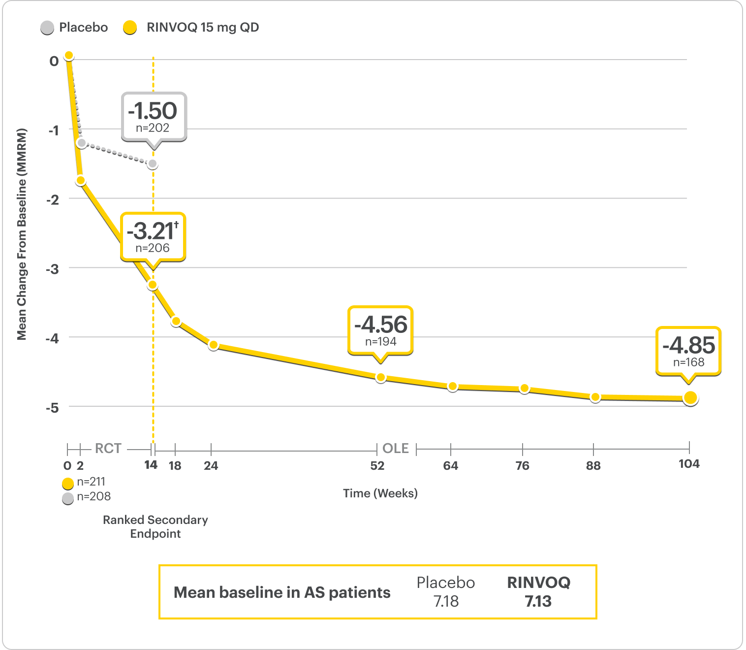 Durable efficacy of RINVOQ 15 mg over time in Select-AXIS 2 study 1 (AS - Nocturnal Back Pain): Mean change from baseline (MMRM), plotted against weeks. Notable points: Week 14 (-3.21 and Placebo -1.50), Week 52 (-4.56), Week 104 or 2 years (-4.85). Mean baseline in AS patients: Placebo = 7.18, RINVOQ = 7.13.