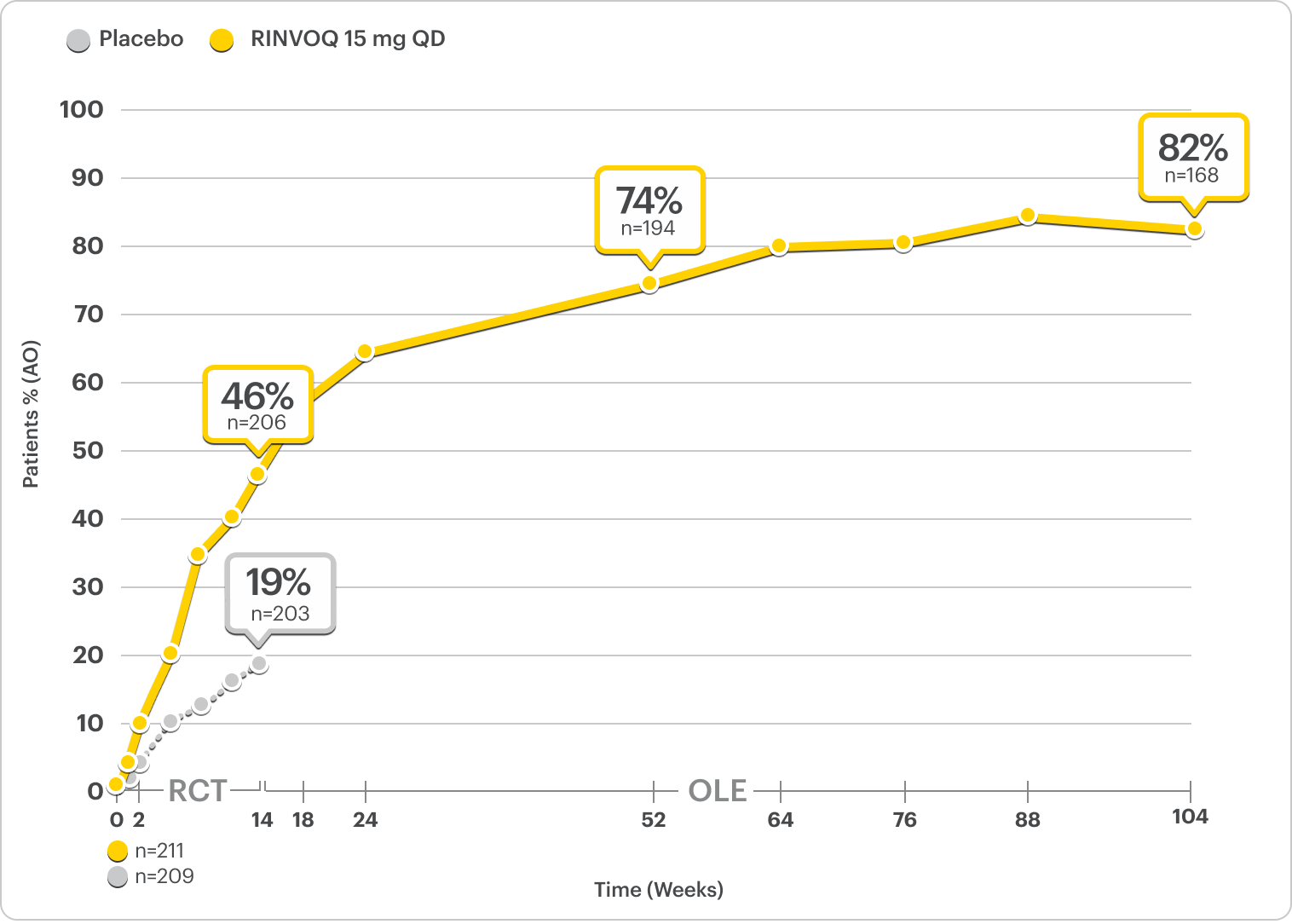 Durable efficacy of RINVOQ 15 mg over time in Select-AXIS 2 study 1 (AS): Percentage of patients achieving ASAS40 response rates, plotted against weeks. Notable points: Week 14 (46% and Placebo 19%), Week 52 (74%), Week 104 or 2 years (82%).