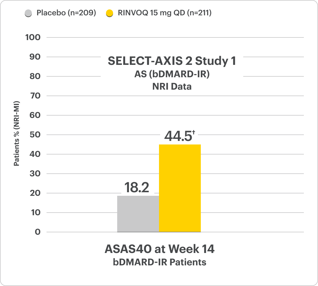 Select-Axis 2 Study 1 AS (bDMARD-IR) NRI Data: ASAS40 at Week 14 Biologic DMARD-IR patients (RINVOQ 15 mg QD (n=211): 44.5% & Placebo (n=209): 18.2%).