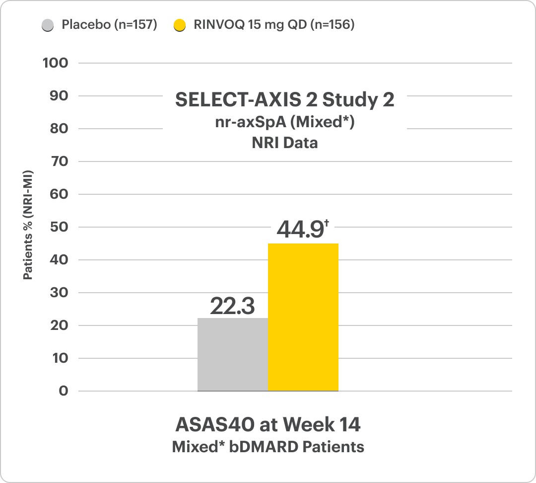 Select-Axis 2 Study 2 nr-axSpA Mixed NRI Data: ASAS40 at Week 14 Mixed biologic patients (RINVOQ 15 mg QD (n=156): 44.9% & Placebo (n=157): 22.3%).