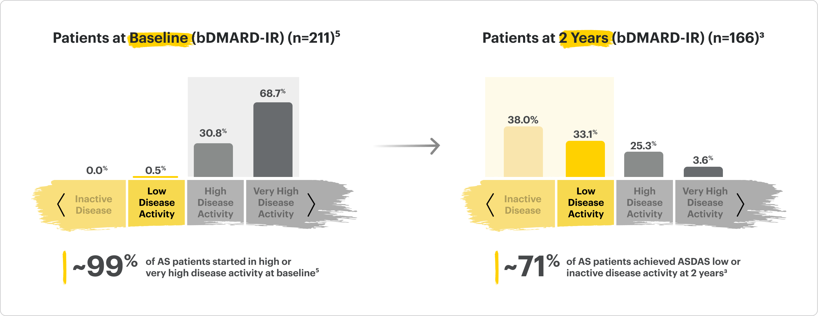 Patient distribution rates: Baseline (bDMARD-IR) 0.5% LDA. Patients at 2 years (bDMARD-IR) 33.1% LDA.