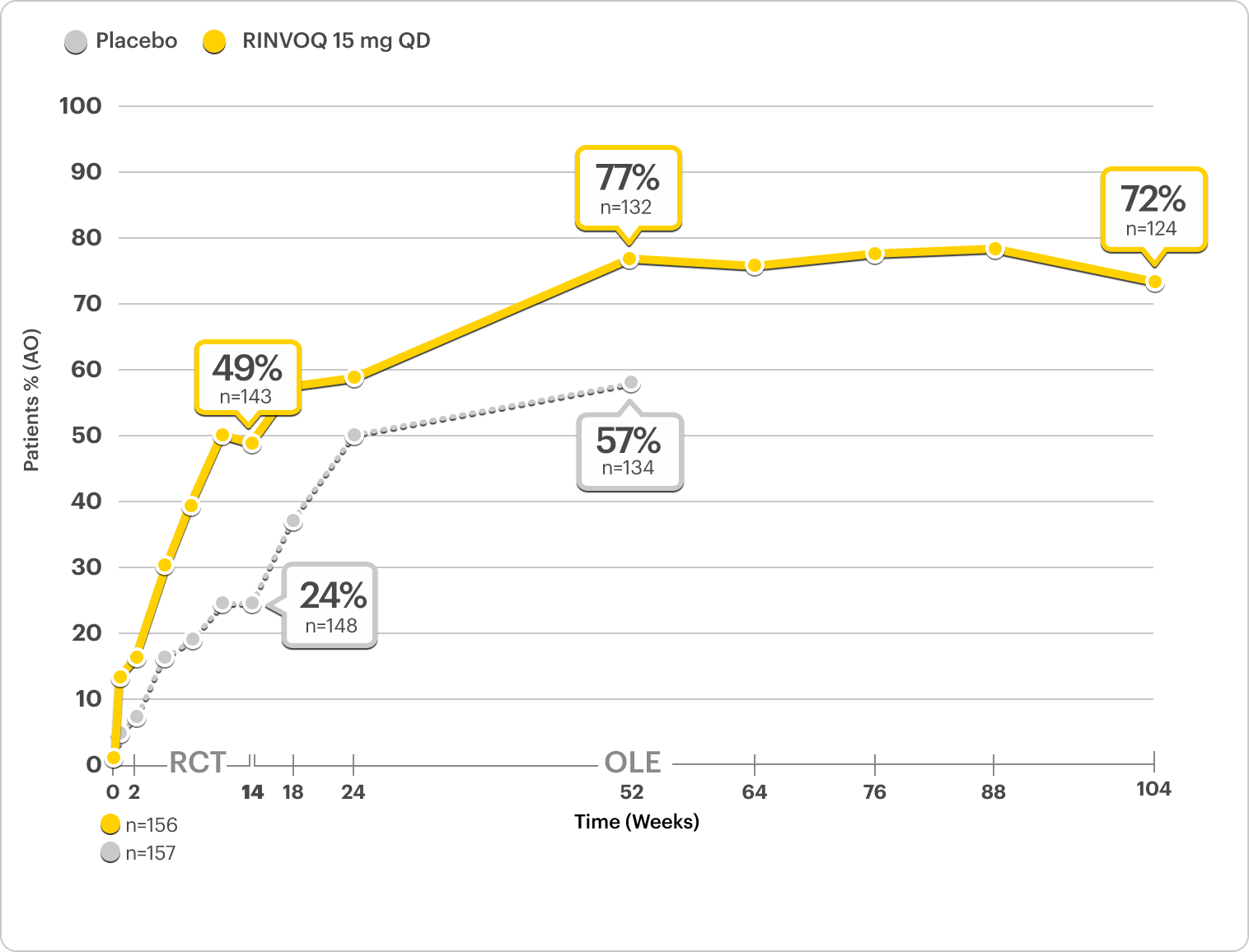 Durable efficacy of RINVOQ® 15 mg over time in Select-AXIS 2 study 2 (nr-axSpA - ASAS40 response rates): Percentage of patients achieving ASAS40 response, plotted against weeks. Notable points: Week 14 (49% and Placebo 24%), Week 52 (77% and Placebo 57%), Week 104 or 2 years (72%).