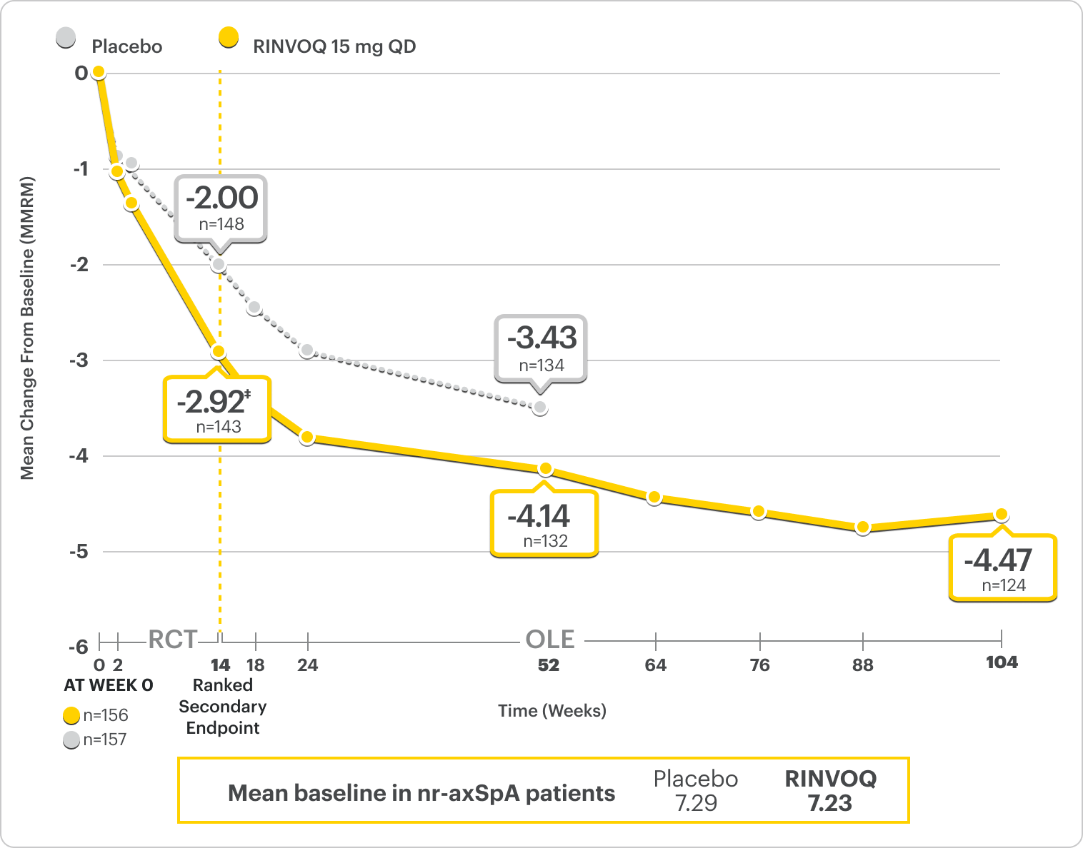 Durable efficacy of RINVOQ® 15 mg over time in Select-AXIS 2 study 1 (nr-axSpA - Total Back Pain): Mean change from baseline (MMRM), plotted against weeks. Notable points: Week 14 (-2.92 and Placebo -2.00), Week 52 (-4.14), Week 104 or 2 years (-4.47). Mean baseline in AS patients: Placebo = 7.29, RINVOQ® = 7.23.