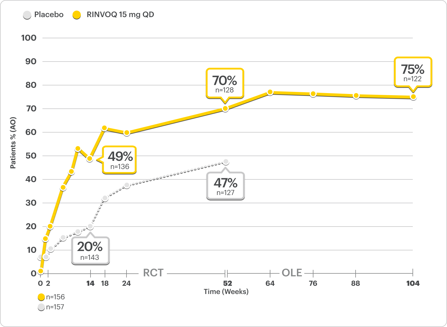 Durable efficacy of RINVOQ 15 mg over time in Select-Axis 2 study 1 (nr-axSpA -ASDAS-CRP): Percentage of patients achieving LDA, plotted against weeks. Notable points: Week 14 (49% and Placebo 20%), Week 52 (70%), Week 104 or 2 years (75%).