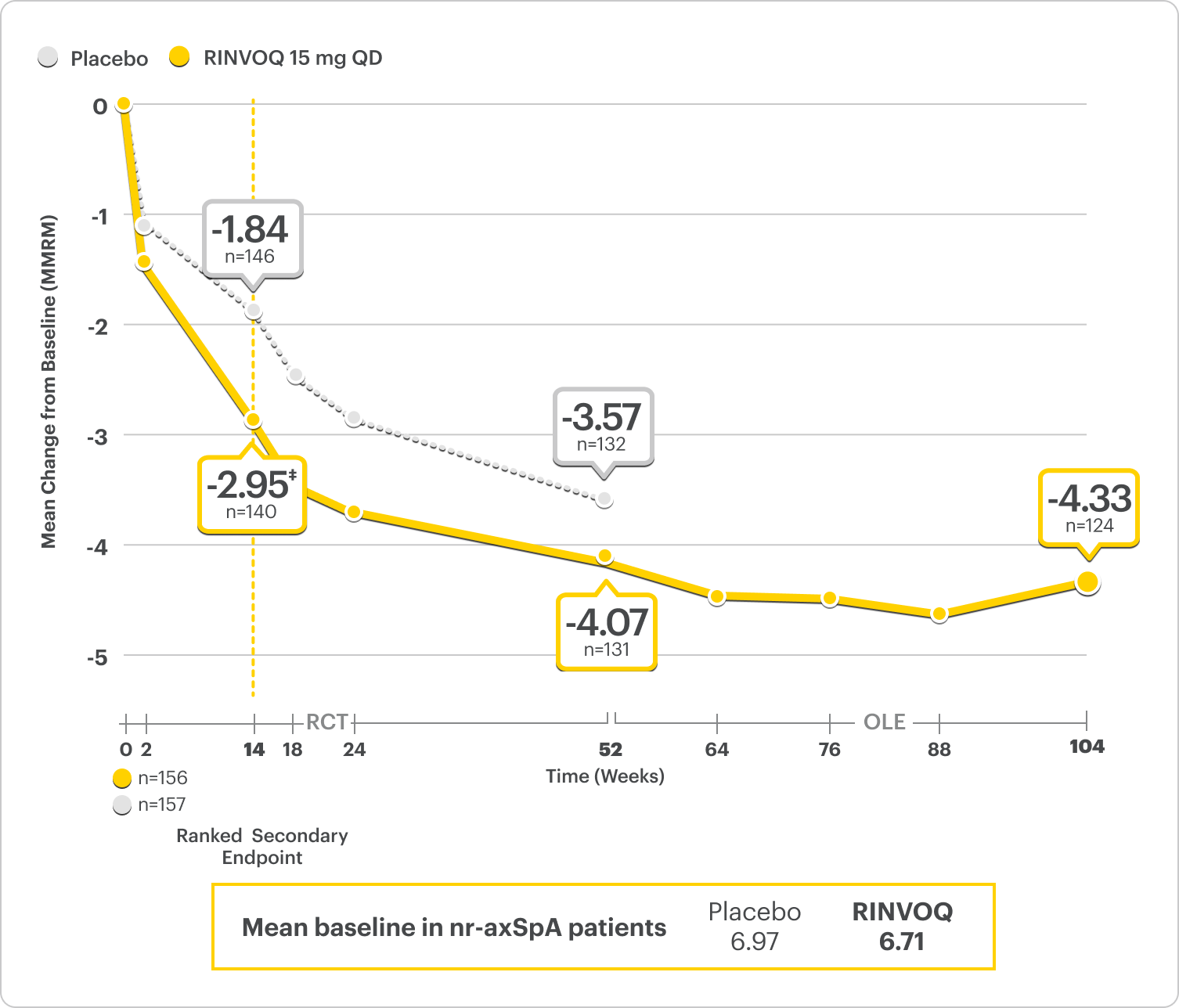 Durable efficacy of RINVOQ® 15 mg over time in Select-AXIS 2 study 2 (nr-axSpA - Nocturnal Back Pain): Mean change from baseline (MMRM), plotted against weeks. Notable points: Week 14 (-2.95 and Placebo -1.84), Week 52 (-4.07 and Placebo -3.57), Week 104 or 2 years (-4.33). Mean baseline in nr-axSpA patients: Placebo = 6.97, RINVOQ = 6.71.