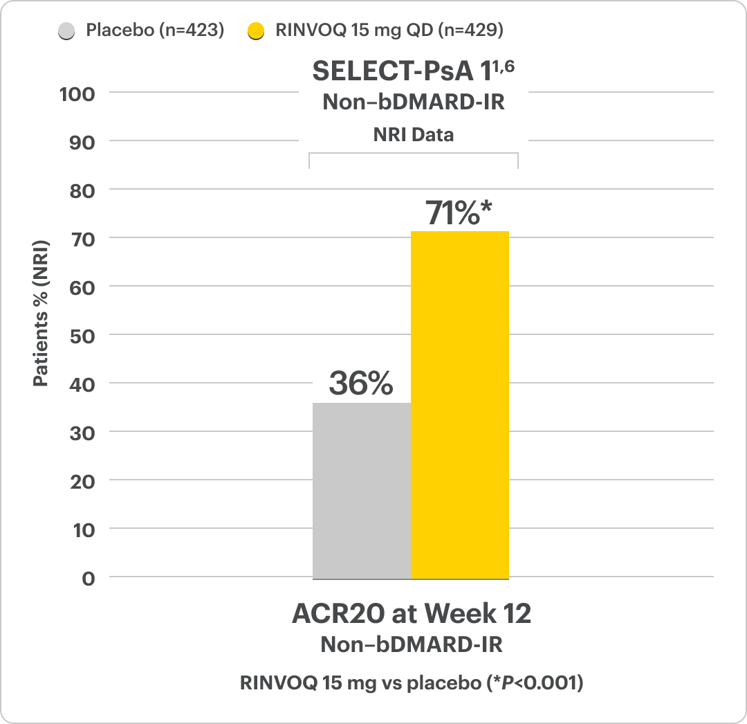 Select-PsA 1 non-bDMARD-IR NRI Data: ACR20 at Week 12 Non-biologic DMARD-IR (RINVOQ 15 mg QD (n=429): 71% & Placebo (n=423): 36%). RINVOQ is indicated for TNFi-IR patients.