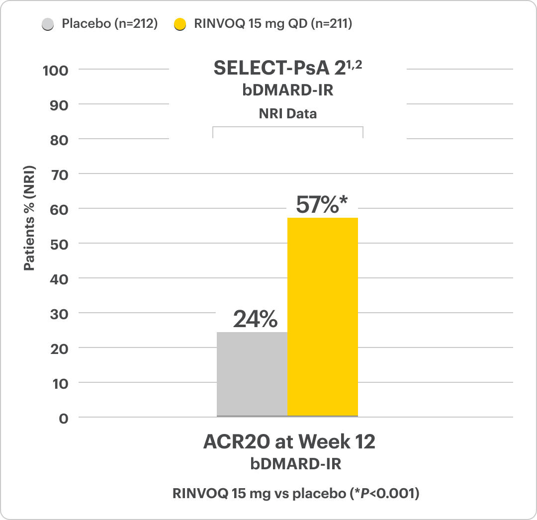 Select-PsA 2 bDMARD-IR NRI Data: ACR20 at Week 12 Biologic DMARD-IR (RINVOQ 15 mg QD (n=211): 57% & Placebo (n=212): 24%).