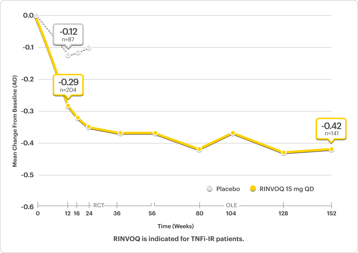 Durable HAQ-DI responses for RINVOQ 15 mg over time in Select PsA-2: Biologic DMARD-IR patients: mean change from baseline (AO) plotted against weeks. Notable points: Week 12 (-0.29 and Placebo -0.12) and Week 152 or ~3 years (-0.42).