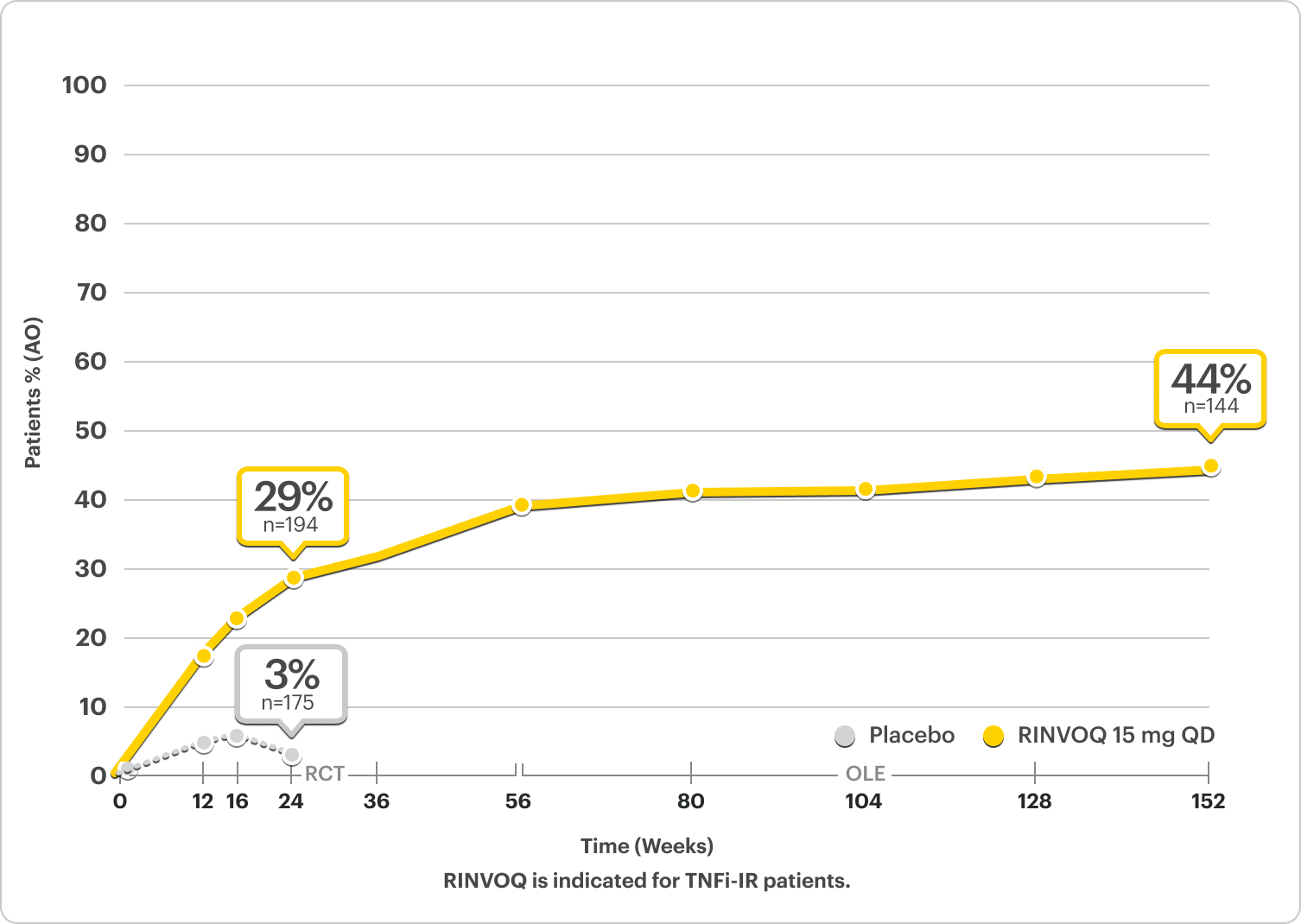 SELECT-PsA 2 Biologic DMARD-IR Patient data: 29% of patients taking RINVOQ 15 mg achieved MDA at 24 weeks, 44% of patients taking RINVOQ 15 mg achieved MDA at 3 years, and 3% of patients taking a placebo achieved MDA at 24 weeks.