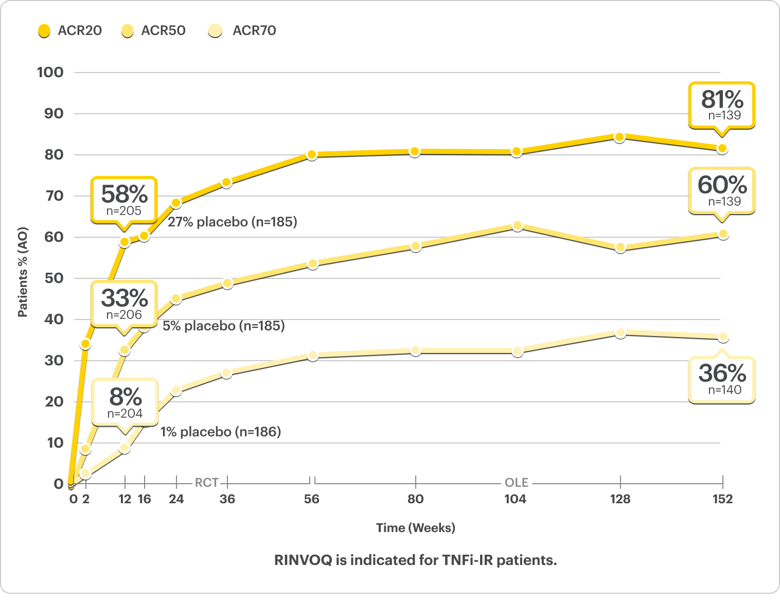 SELECT-PsA 2 Biologic DMARD-IR Patient data for RINVOQ 15 mg: 58% of patients achieved ACR20 at 12 weeks, 33% of patients achieved ACR50 at 12 weeks, and 8% of patients achieved ACR70 at 12 weeks. 81% of patients achieved ACR20 at 152 weeks, 60% of patients achieved ACR50 at 152 weeks, and 36% of patients achieved ACR70 at 152 weeks.