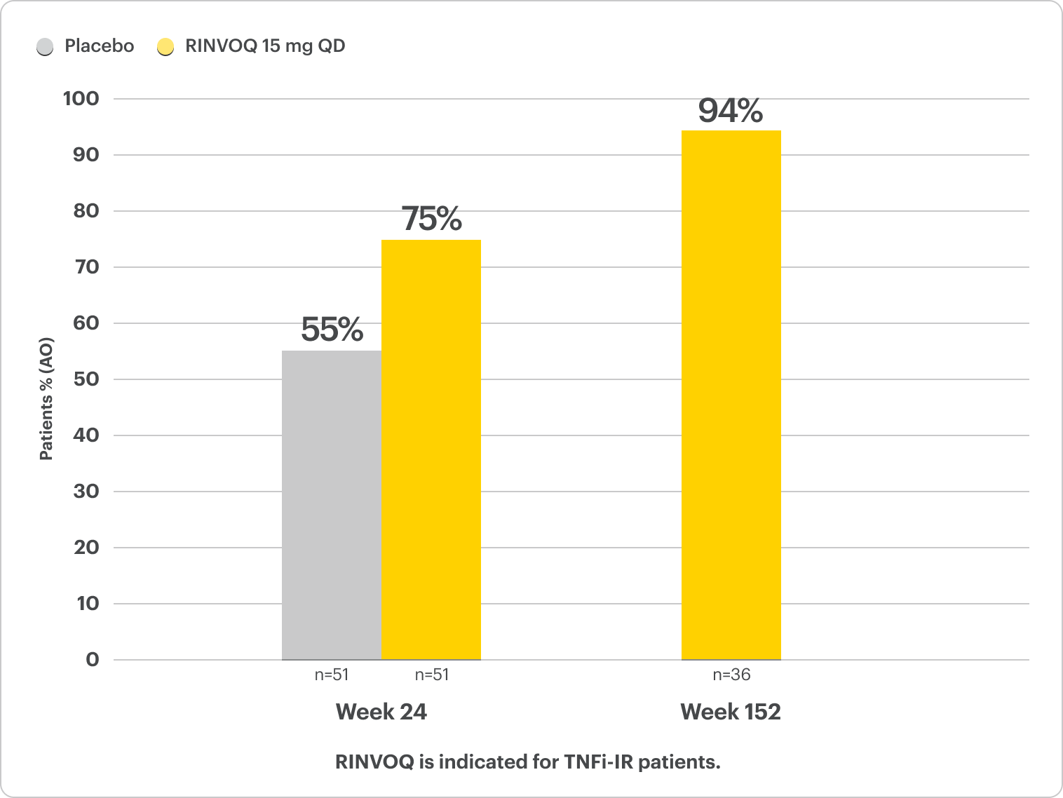 Comparison of psoriatic arthritis dactylitis (LDI=0) complete resolutions rates: Select-PsA 2: bDMARD-IR patients at 24 weeks (RINVOQ 15 mg QD: 75%, & Placebo: 55%) & at 152 weeks (RINVOQ 15 mg QD: 94%).