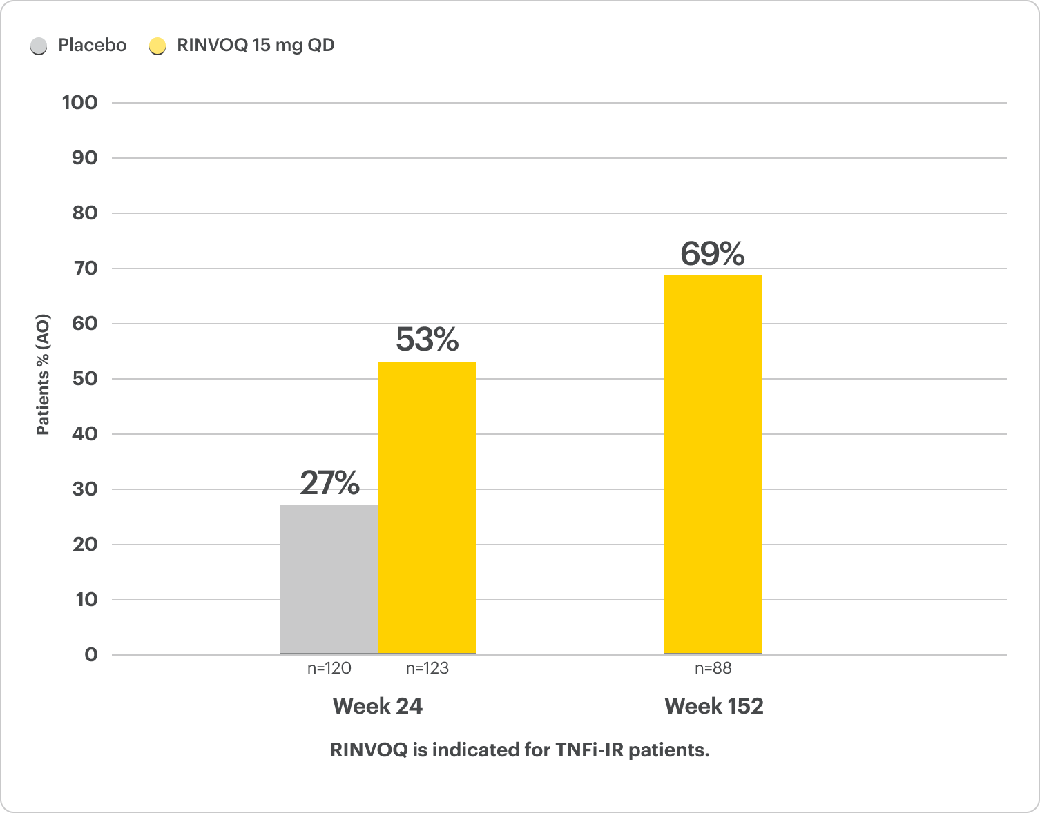 Comparison of psoriatic arthritis enthesitis (LEI=0) complete resolutions rates: Select-PsA 2: bDMARD-IR patients at 24 weeks (RINVOQ 15 mg QD: 53%, & Placebo: 27%) & at 152 weeks (RINVOQ 15 mg QD: 69%).