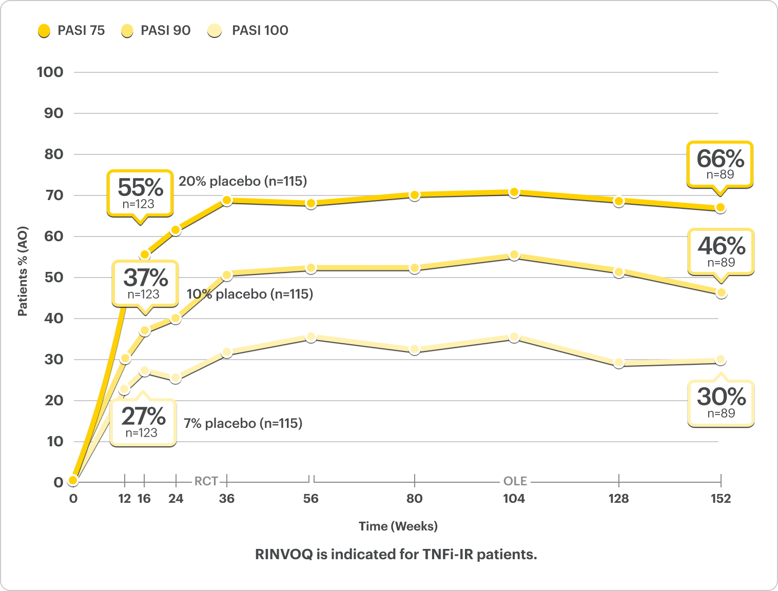 SELECT-PsA 2 Biologic DMARD-IR Patient data: 66% of patients achieved PASI 75 at 3 years, 46% patients achieved PASI 90 at 3 years, and 30% of patients achieved PASI 100 at 3 years.