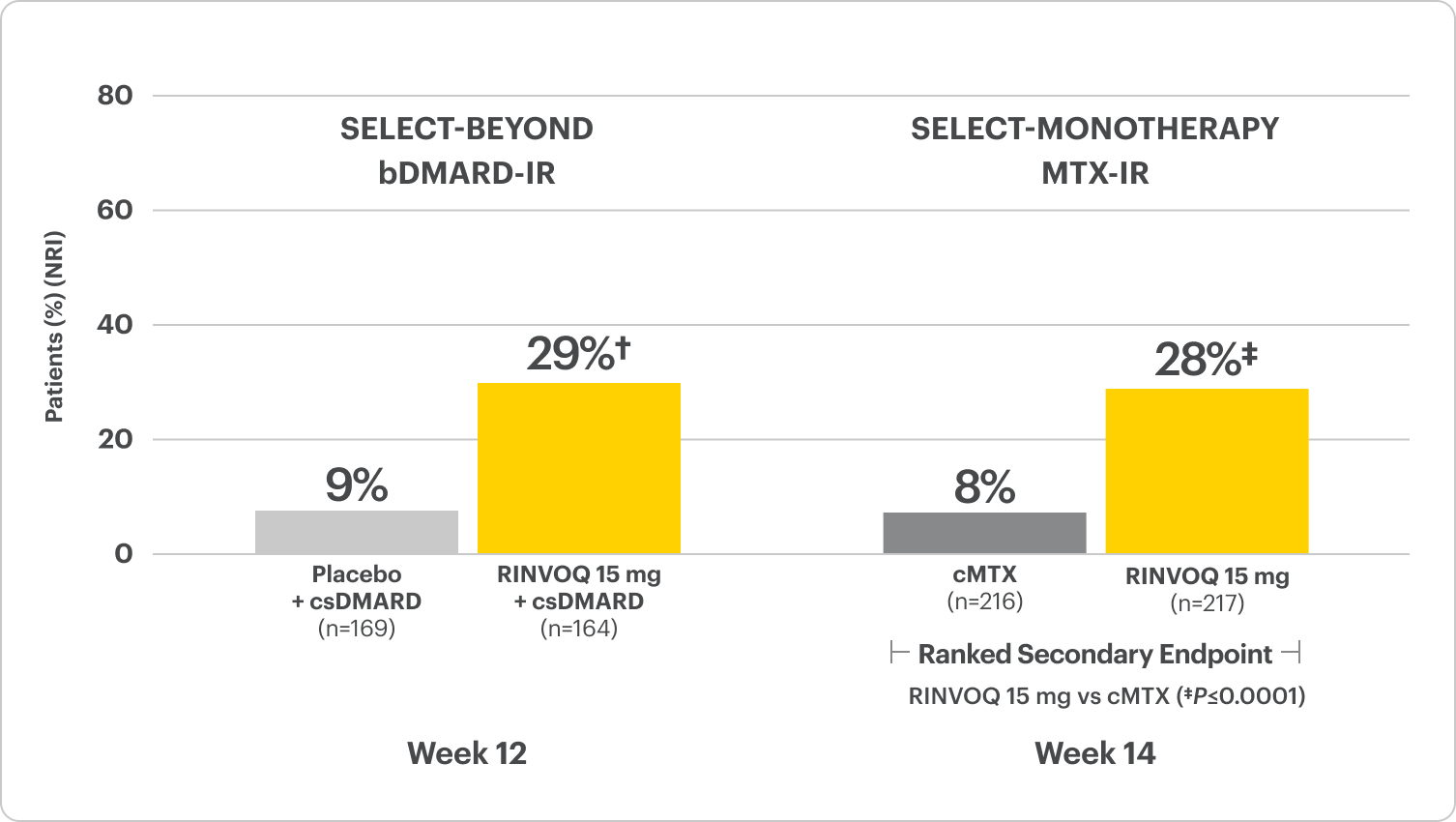 Remission: DAS28-CRP <2.6 at Weeks 12 or 14 (NRI).