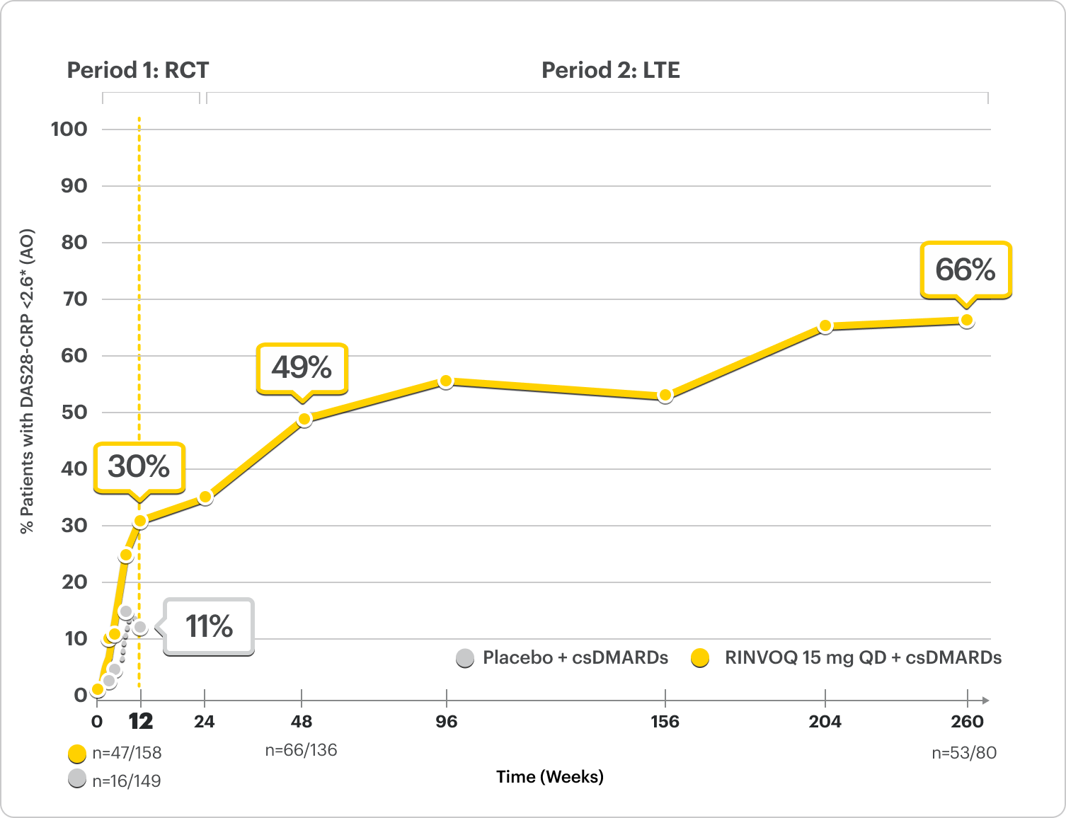 SELECT-BEYOND: DAS28-CRP ≤2.6 RINVOQ + csDMARD vs Placebo + csDMARD up to Week 260 (AO).