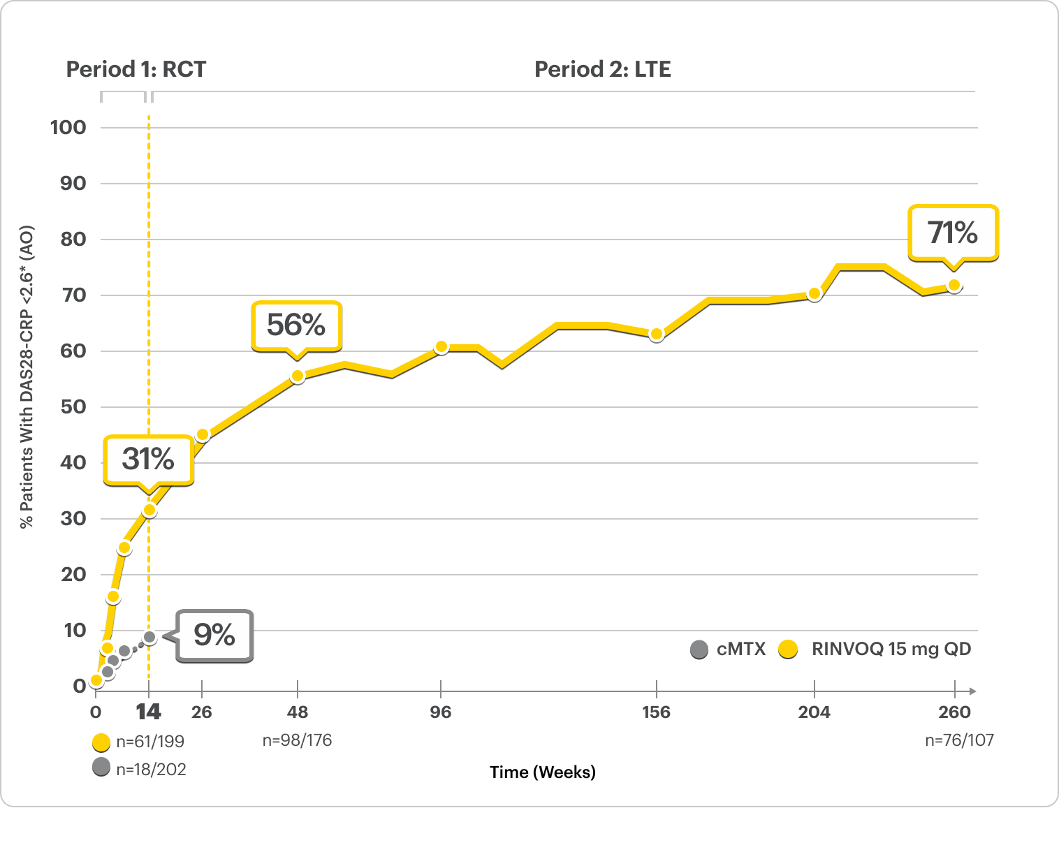 SELECT-MONOTHERAPY: DAS28-CRP ≤2.6 RINVOQ vs cMTX up to Week 260 (AO).