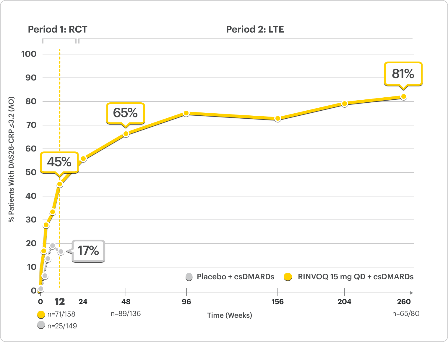 SELECT-BEYOND: LDA (DAS28-CRP ≤3.2) RINVOQ + csDMARD vs Placebo + csDMARD up to Week 260 (AO).