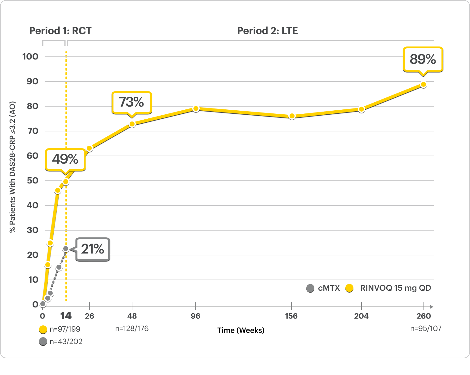 SELECT-BEYOND: LDA (DAS28-CRP ≤3.2) RINVOQ + csDMARD vs Placebo + csDMARD up to Week 260 (AO).