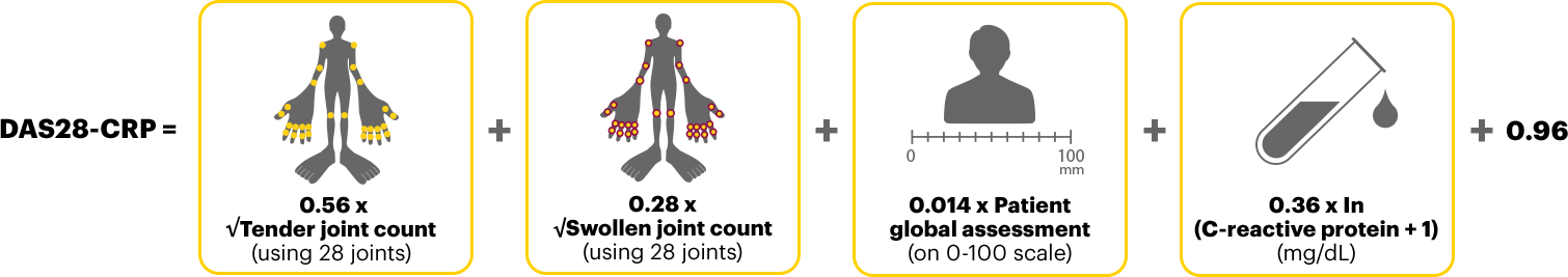 Clinical Remission Measure - DAS28-CRP Scoring Criteria.