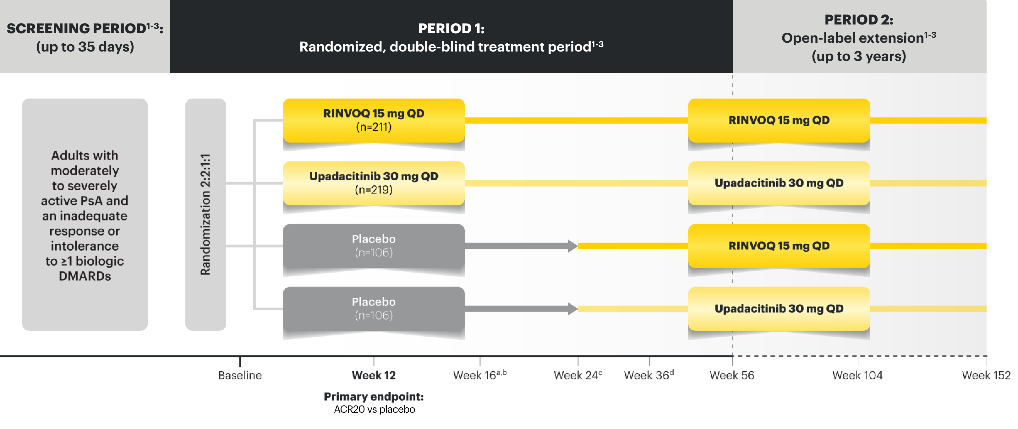 Select-PsA 2 study design: Patient criteria, randomization into 4 groups (RINVOQ 15 mg, RINVOQ 30 mg, Placebo switching to RINVOQ 15 mg, Placebo switching to RINVOQ 30 mg), followed by open-label extension treatment up to 3 years.