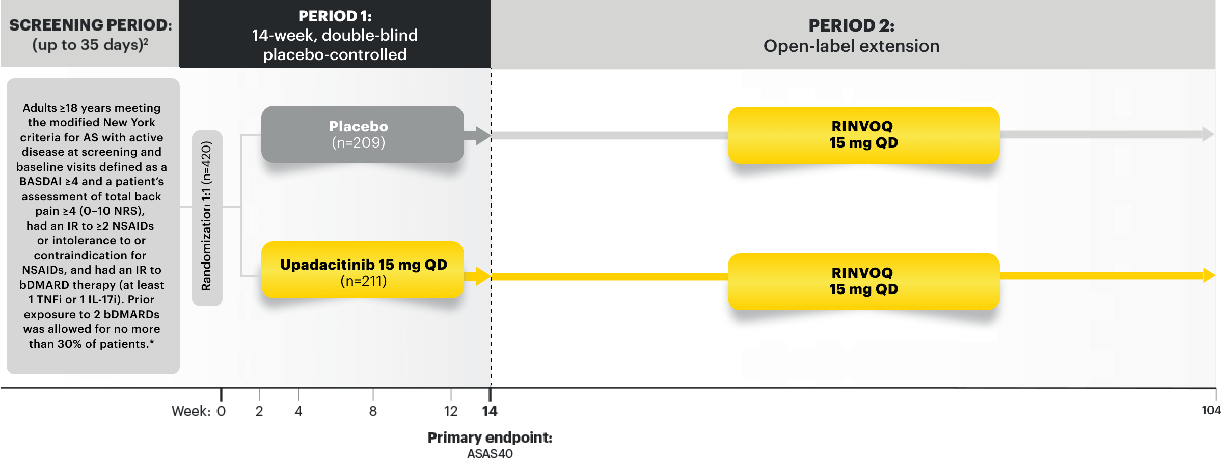 Select-AXIS 2 study 1 design (AS): Patient criteria, randomization into 2 groups (RINVOQ 15 mg and Placebo switching to RINVOQ 15 mg).