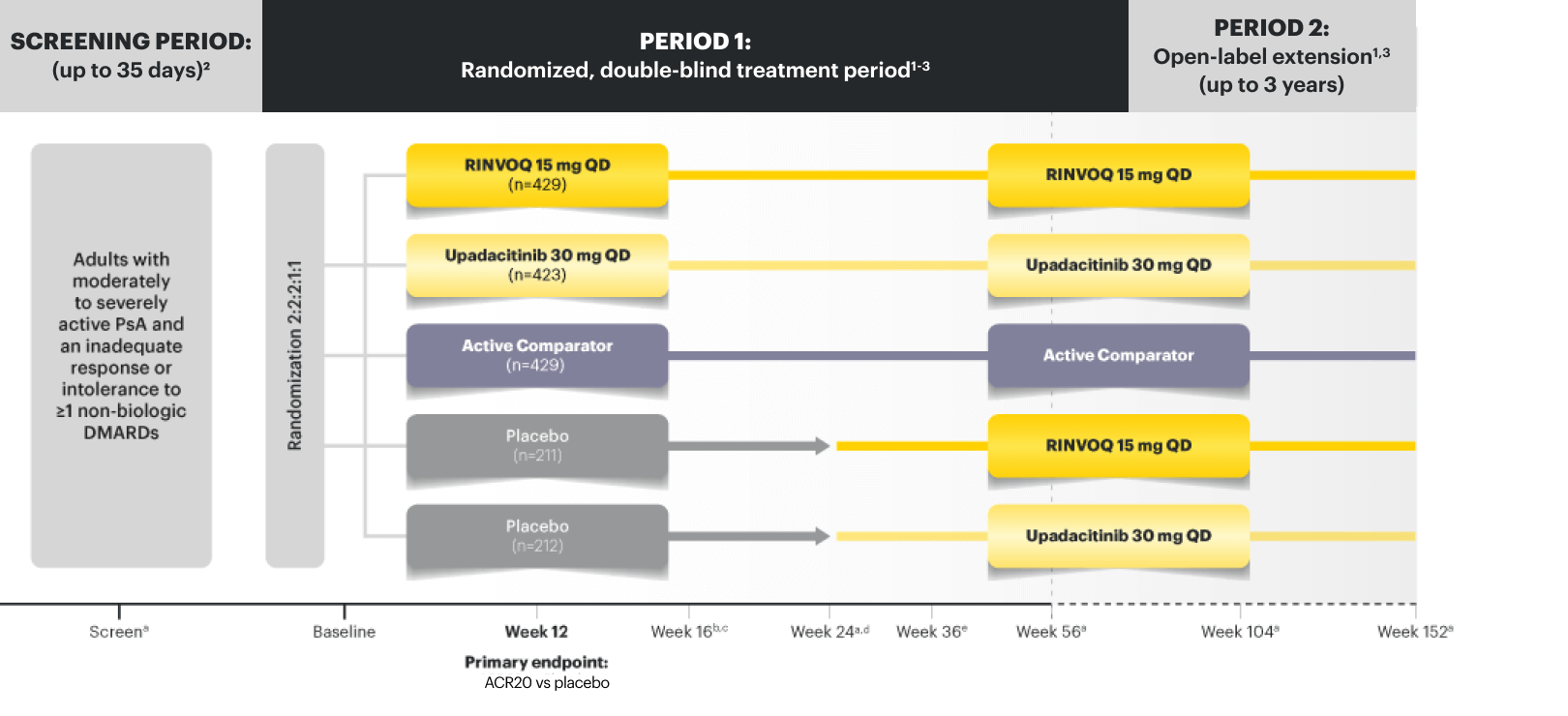 Select-PsA 1 study design: Patient criteria, randomization into 5 groups (RINVOQ 15 mg, RINVOQ 30 mg, Active Comparator, Placebo switching to RINVOQ 15 mg, Placebo switching to RINVOQ 30 mg), followed by open-label extension treatment up to 3 years.