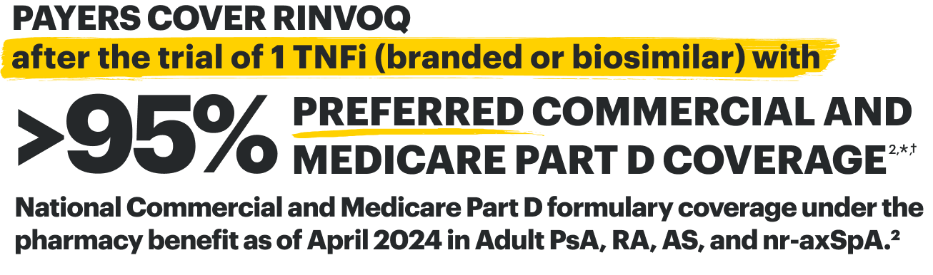 PAYERS COVER RINVOQ after the trial of 1 TNFi (branded or biosimilar) with greater than 95 percent PREFERRED COMMERCIAL AND MEDICARE PART D COVERAGE. National Commercial and Medicare Part D formulary coverage under the pharmacy benefit as of April 2024 in Adult PsA, RA, AS, and nr-axSpA.