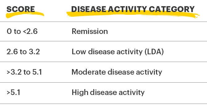 Signs & Symptoms | Physical Function | Pain Reduction | RINVOQ ...